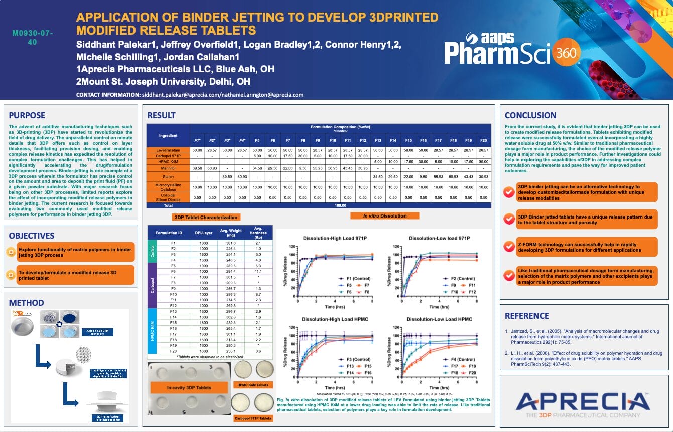 Application of Binder Jetting to Develop 3D Printed Modified Release Tablets